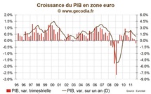 Zone euro / croissance : Contraction de l'activité au T4 2011, 7 pays en récession
