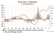 Taux de chômage en zone euro : Plus de 17 millions de chômeurs en février 2012
