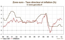 Réunion de la BCE avril 2012 : La banque centrale toujours très prudente
