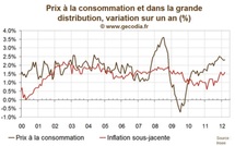 Inflation France mars 2012 : La hausse de la TVA se diffuse à l’inflation sous-jacente