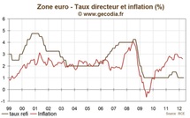 Réunion de la BCE : Mise au point de la banque centrale sur l’austérité et la croissance