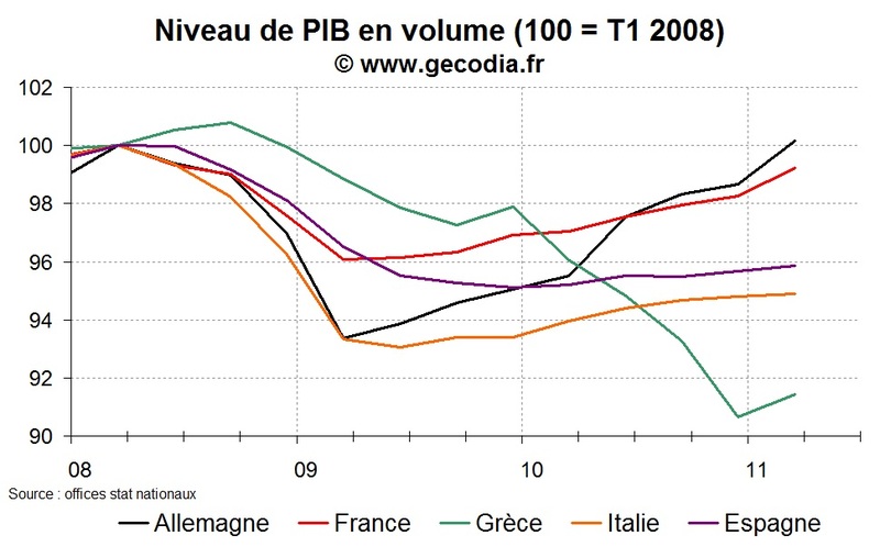 Des divergences de croissance qui commencent à poser problème