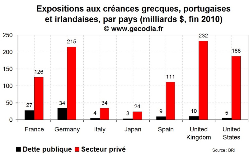 Les répercussions financières d'un défaut en zone euro sont potentiellement catastrophiques