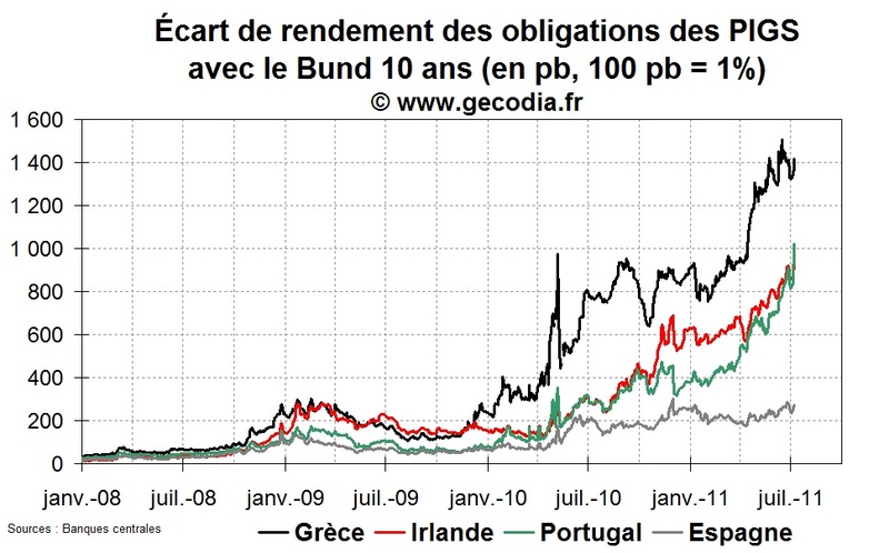 Les marchés quasi-certains que la Grèce fera défaut