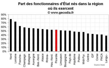 D’où viennent les fonctionnaires d’État en Picardie ?