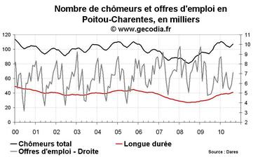 Nombre de chômeurs en Poitou-Charentes août 2010