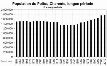 La démographie de la région Poitou-Charente depuis 1851