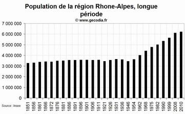 La démographie de la région Rhône-Alpes depuis 1851